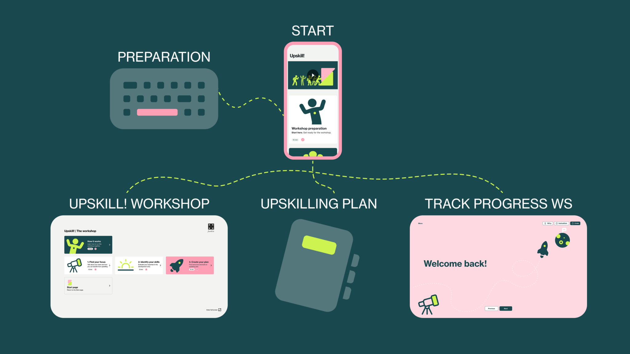 Upskill overview flow